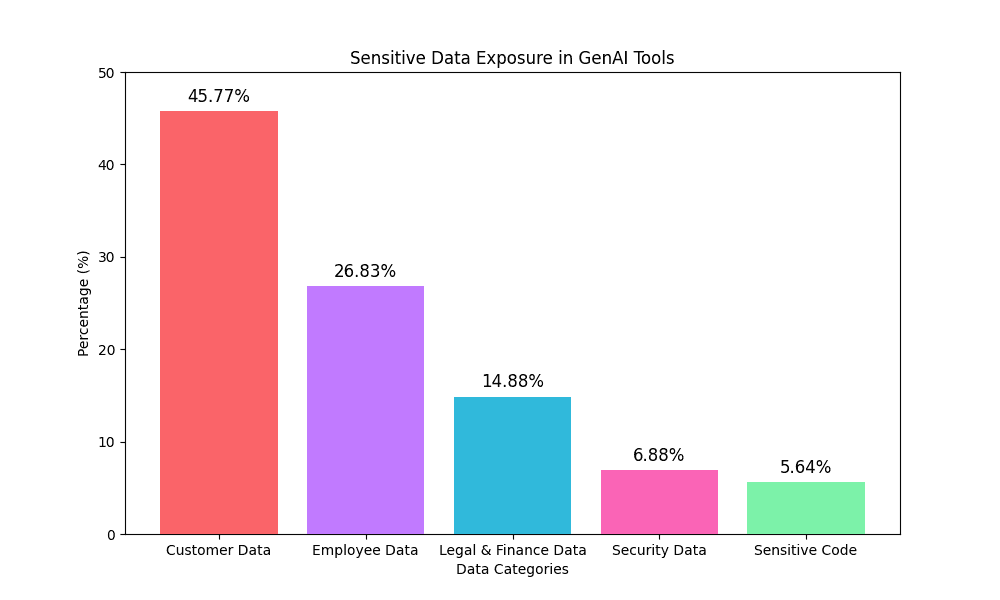 Sensitive data exposure in GenAI tools