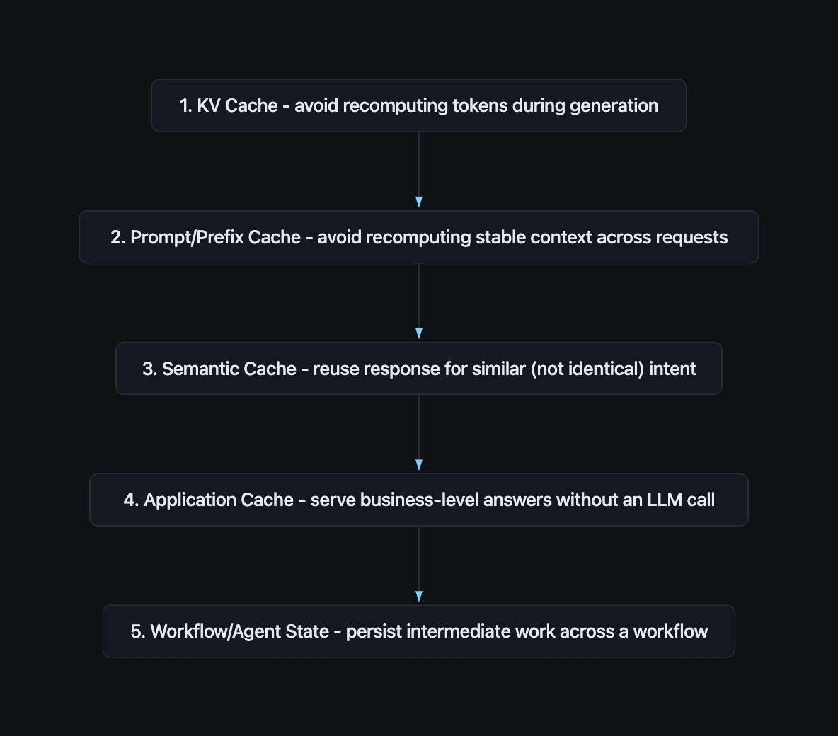 Five distinct caching layers in a modern AI stack