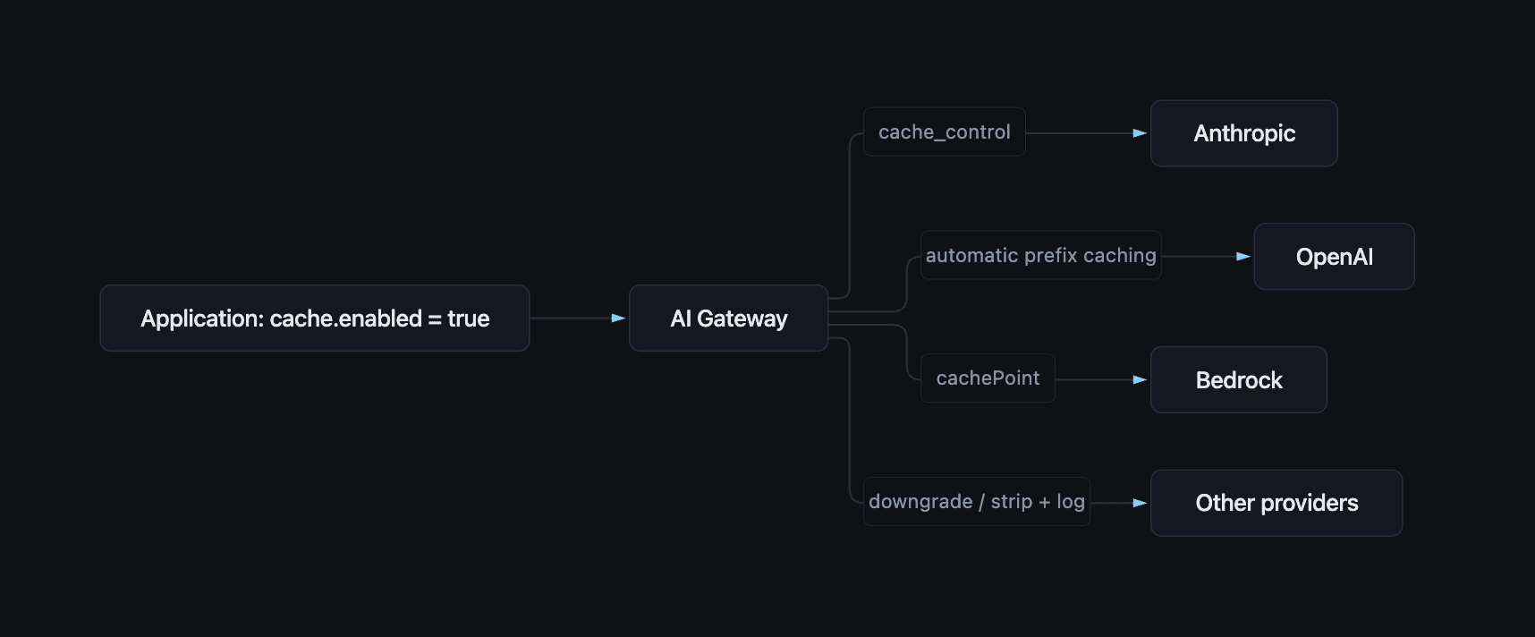 Gateway translating one caching intent into provider-specific cache APIs