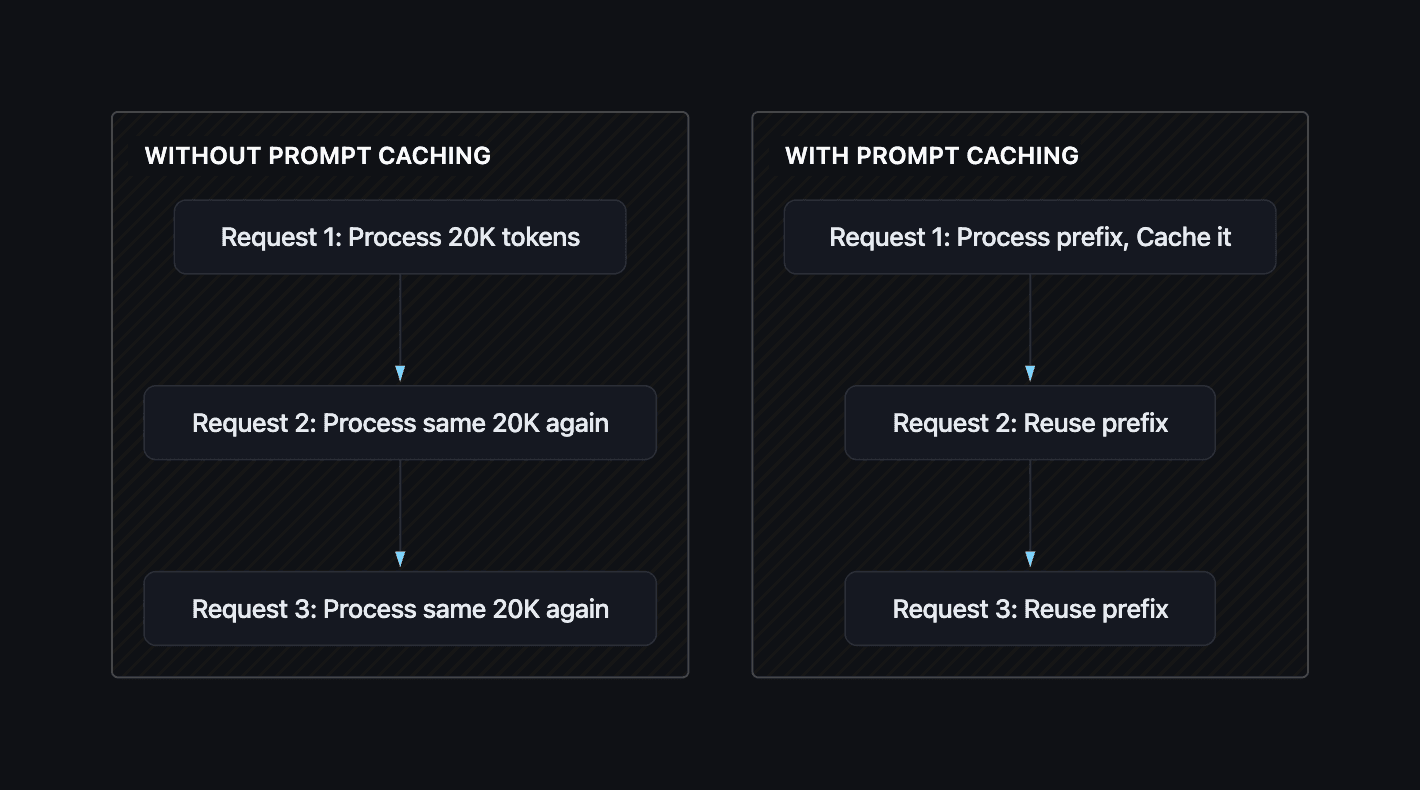 Repeated processing versus cached prefix reuse across requests