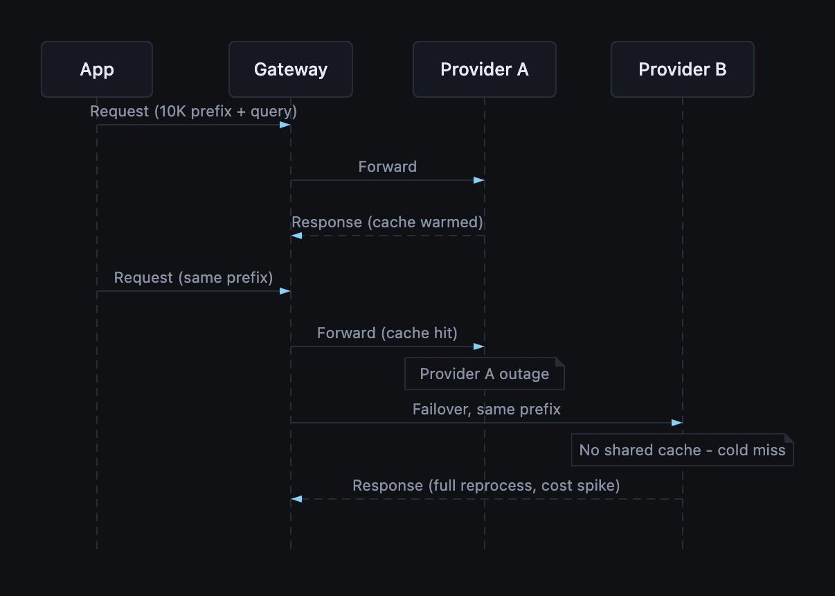 Cache state lost during failover from one provider to another