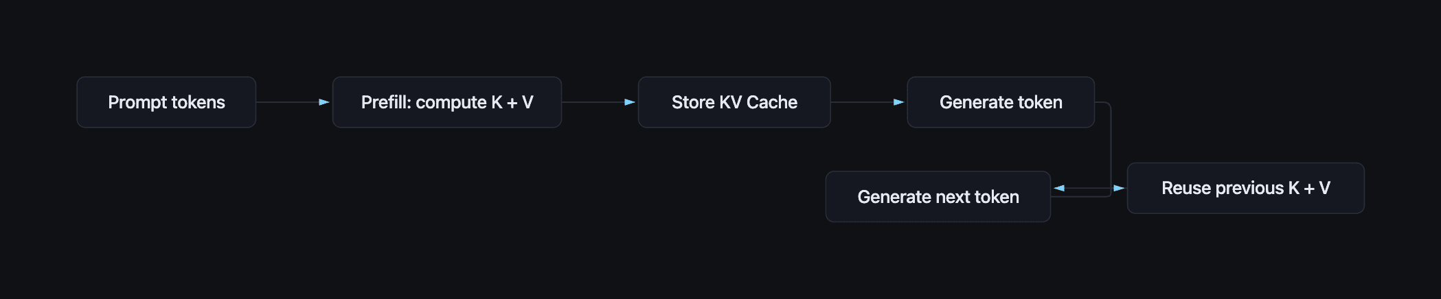 Prefill and decode cycle showing KV cache reuse