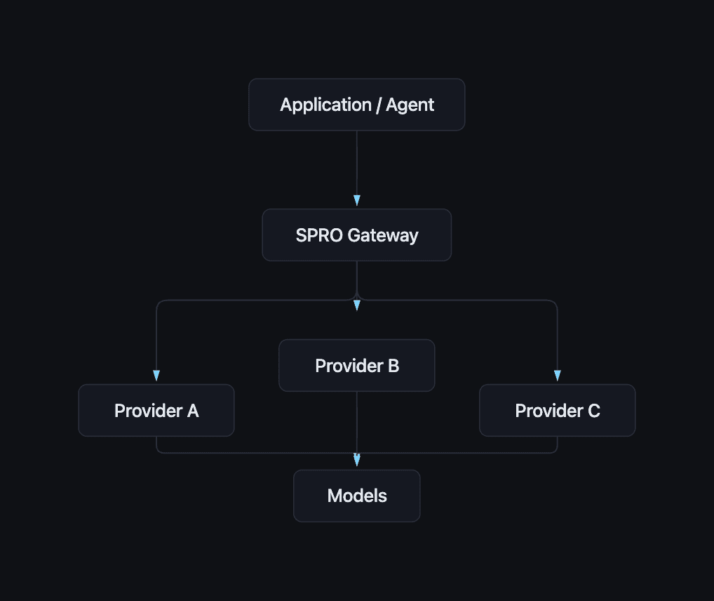 SPRO gateway sitting between applications and multiple AI providers