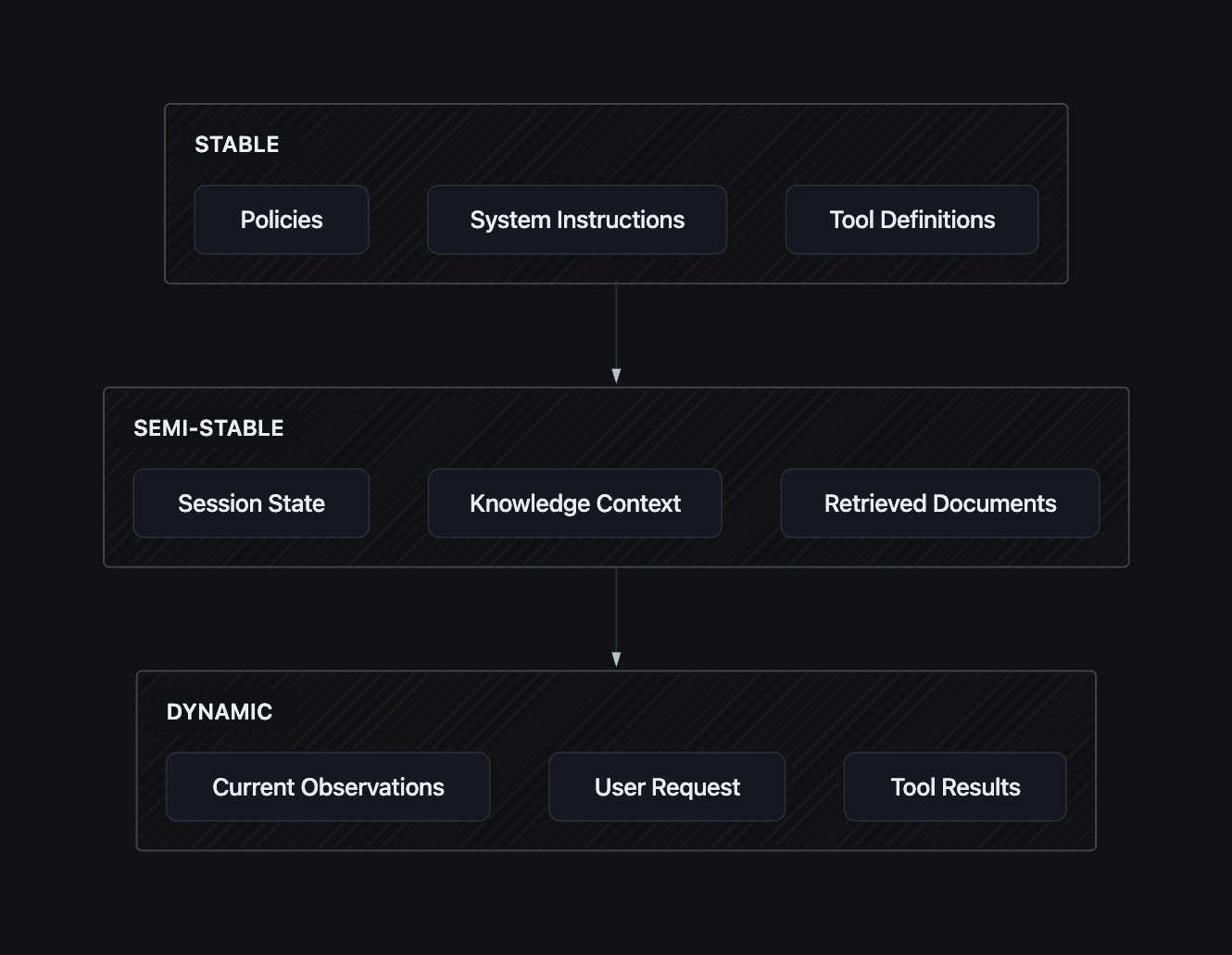 Prompt content split into stable, semi-stable, and dynamic layers