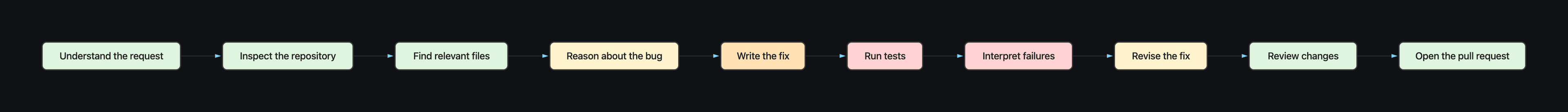 LLM Router - Task-to-Model Mindmap