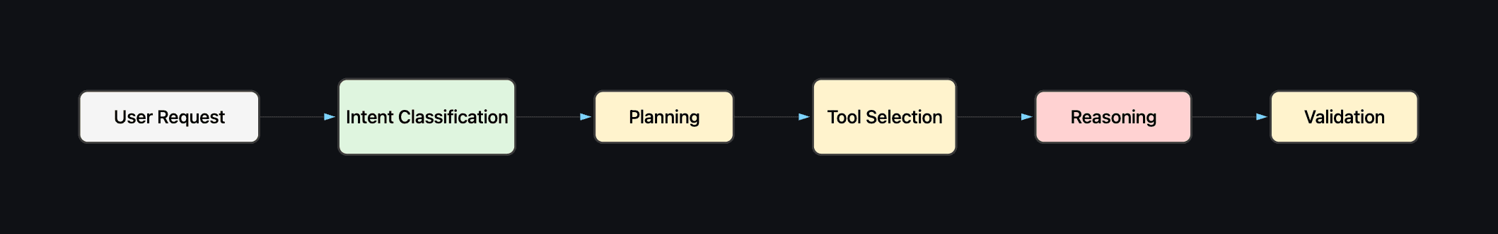 LLM Router - Task-to-Model Mindmap