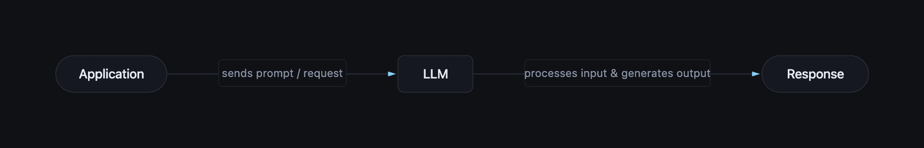 Application to LLM Request-Response Flow