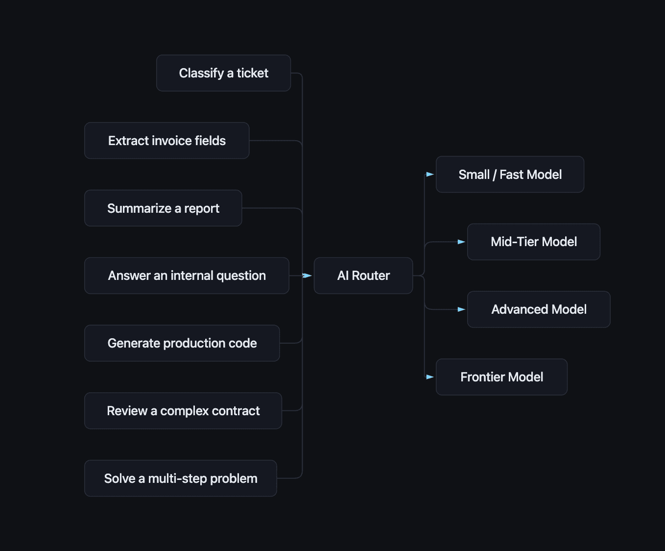 LLM Router - Task-to-Model Mindmap