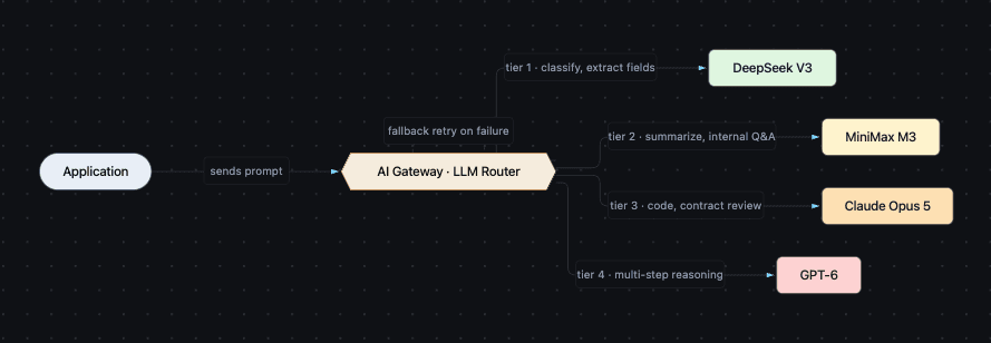 LLM Router - Task-to-Model Mindmap