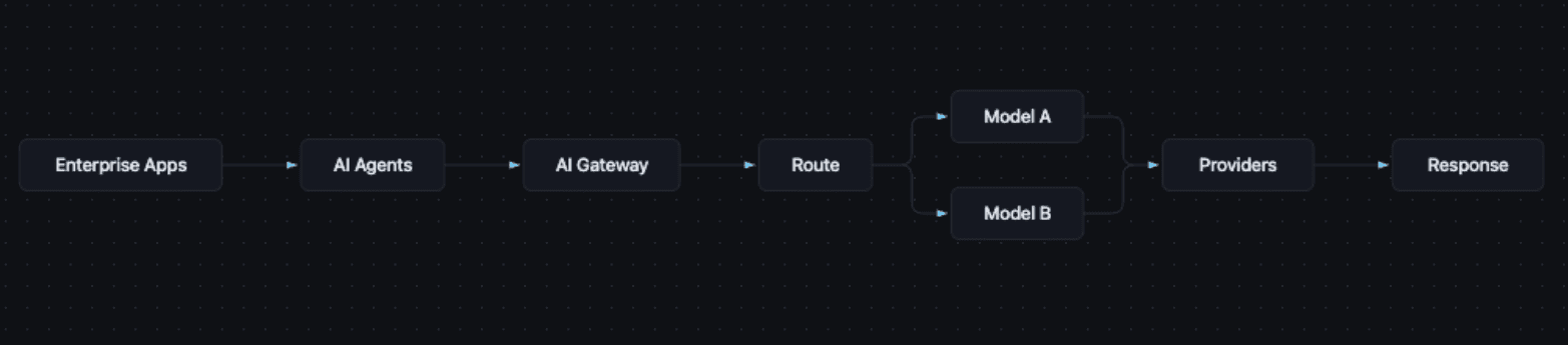 LLM Router - Task-to-Model Mindmap