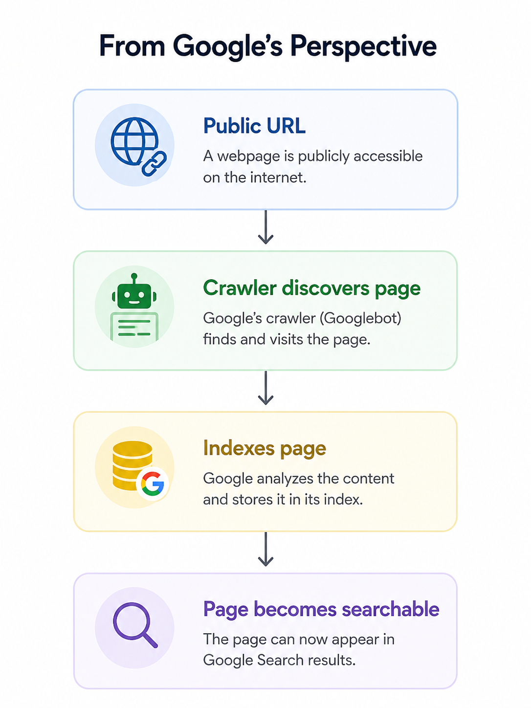 Google Search Indexing Process