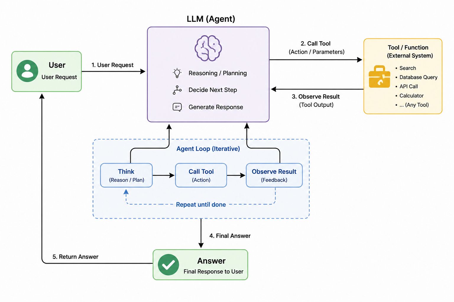 Google Search Indexing Process