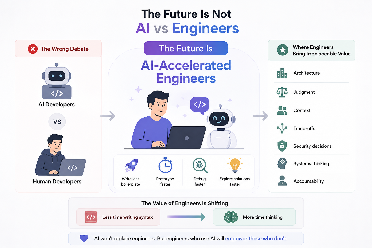 AI-Accelerated Engineers