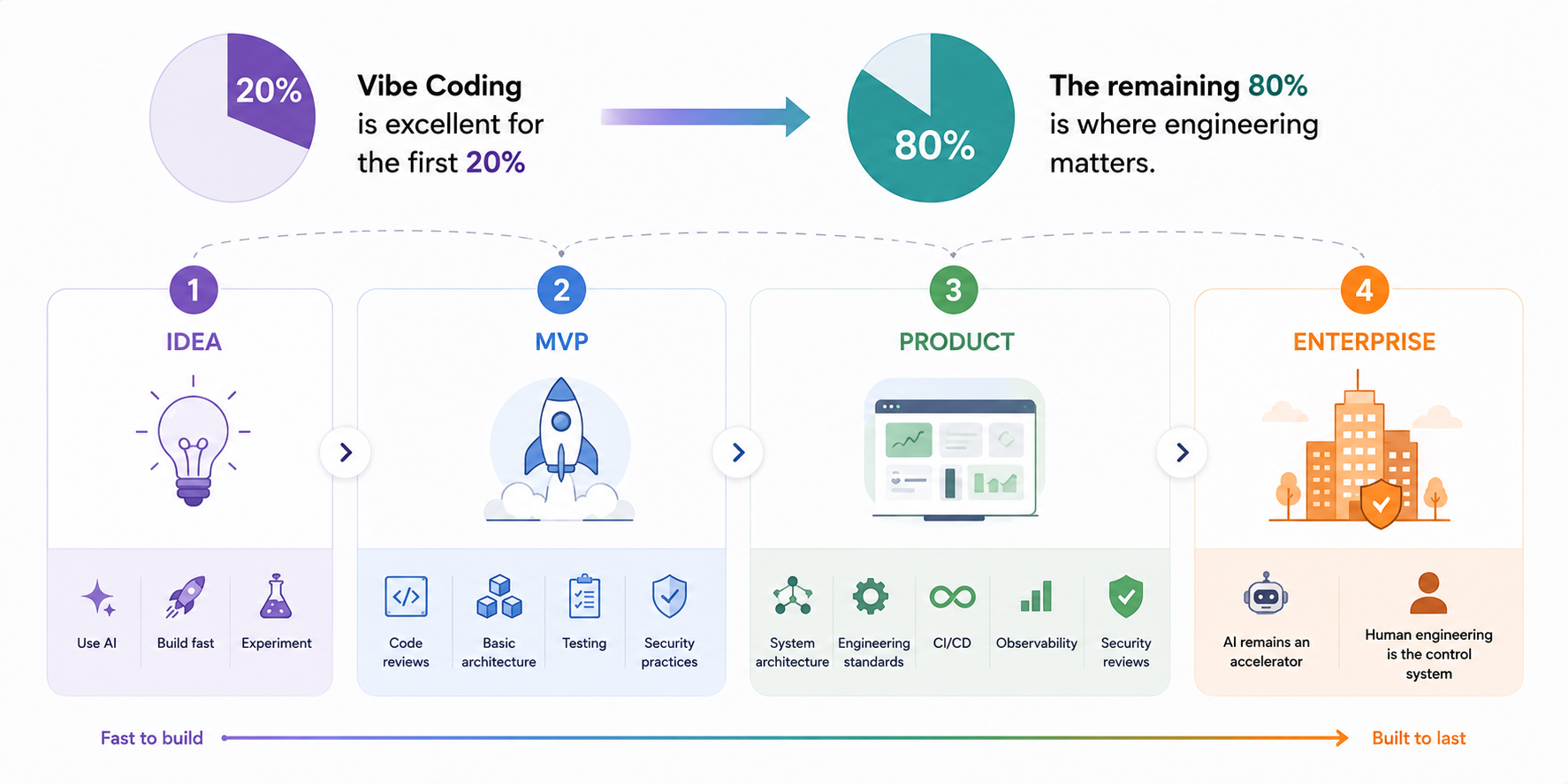Vibe Coding for Prototypes